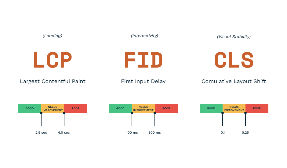 Understanding Core Web Vitals A Guide for WordPress Users